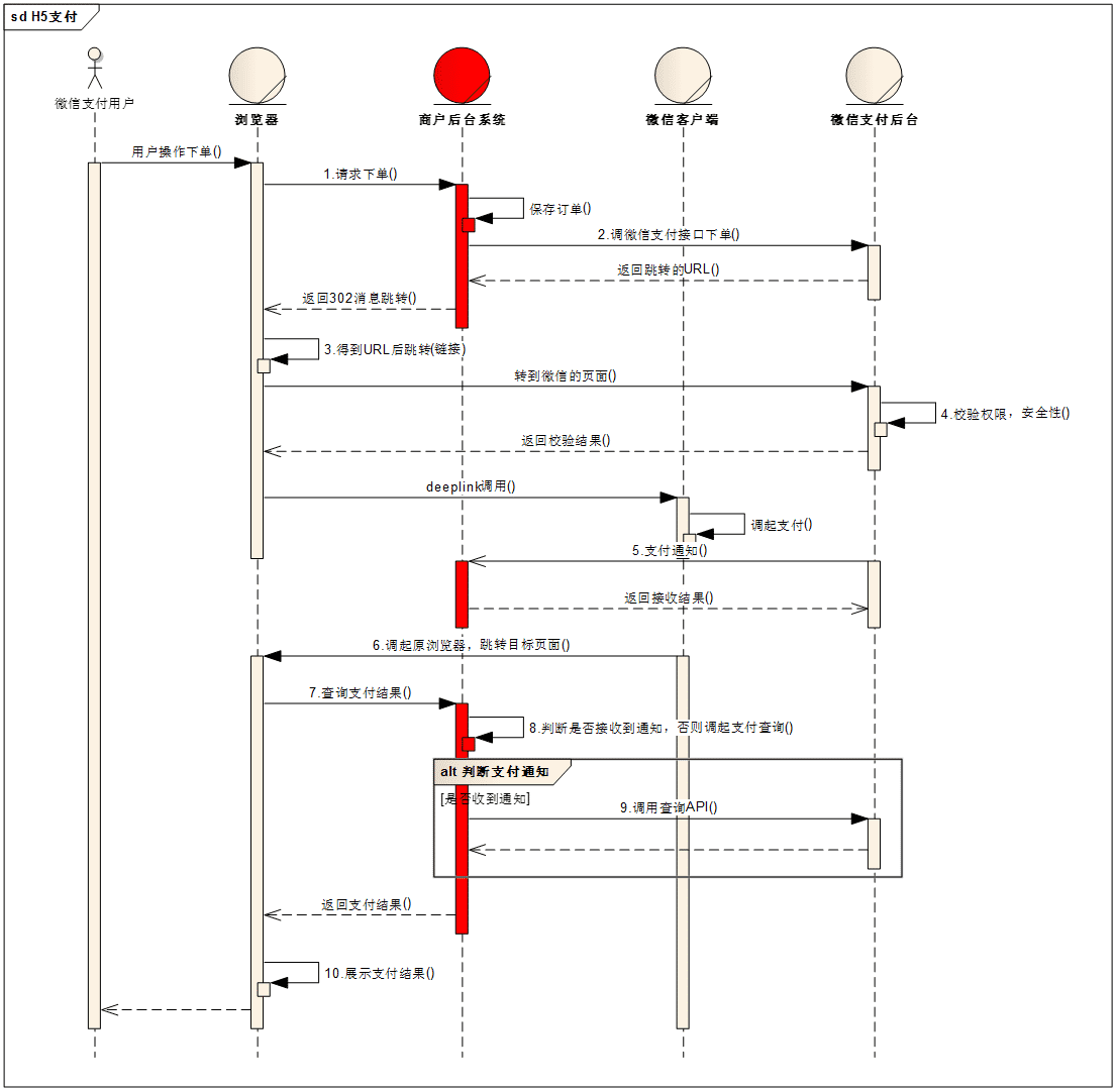 微信支付H5版接口流程图